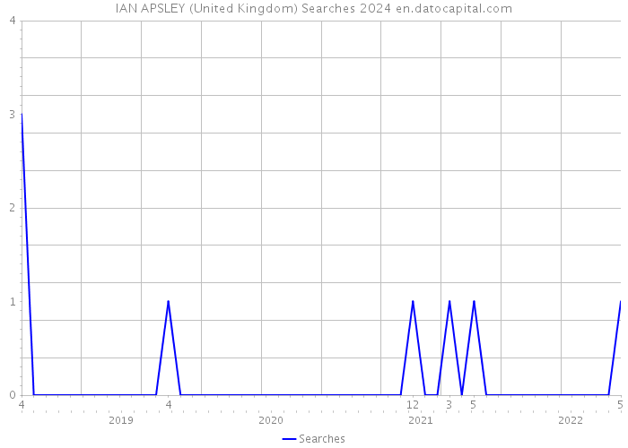 IAN APSLEY (United Kingdom) Searches 2024 