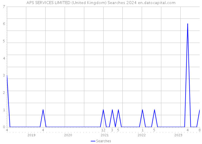APS SERVICES LIMITED (United Kingdom) Searches 2024 