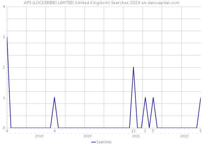 APS (LOCKERBIE) LIMITED (United Kingdom) Searches 2024 