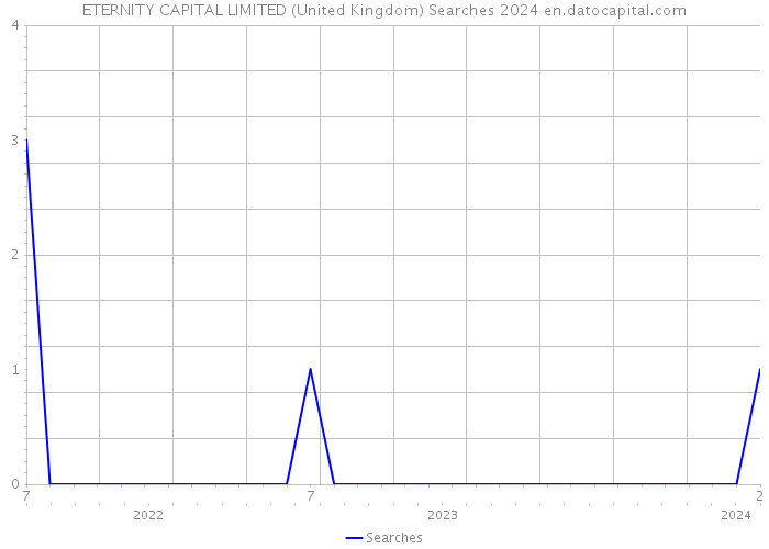 ETERNITY CAPITAL LIMITED (United Kingdom) Searches 2024 