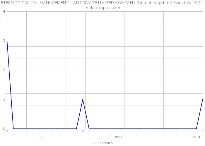 ETERNITY CAPITAL MANAGEMENT - AD PRIVATE LIMITED COMPANY (United Kingdom) Searches 2024 