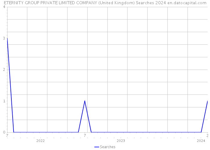 ETERNITY GROUP PRIVATE LIMITED COMPANY (United Kingdom) Searches 2024 