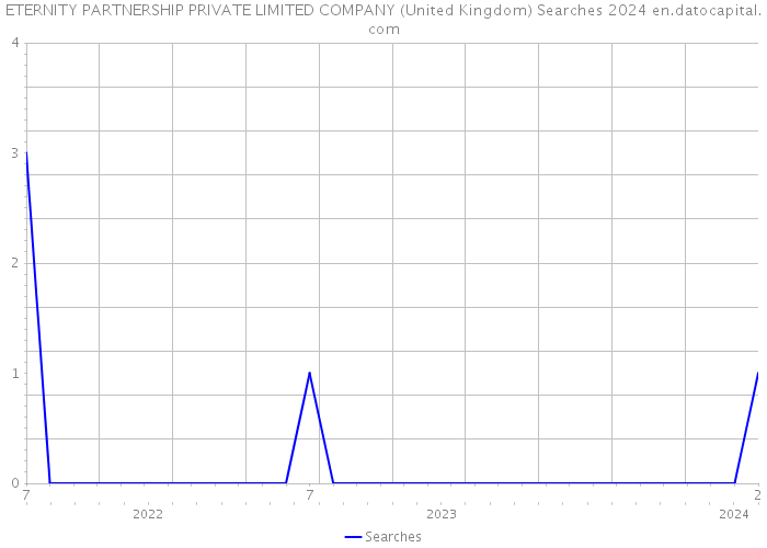 ETERNITY PARTNERSHIP PRIVATE LIMITED COMPANY (United Kingdom) Searches 2024 