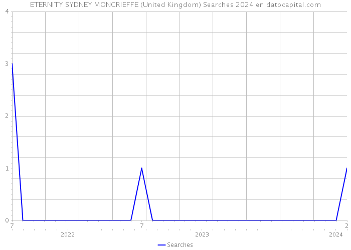 ETERNITY SYDNEY MONCRIEFFE (United Kingdom) Searches 2024 
