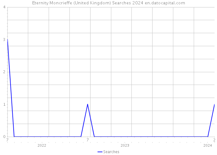Eternity Moncrieffe (United Kingdom) Searches 2024 