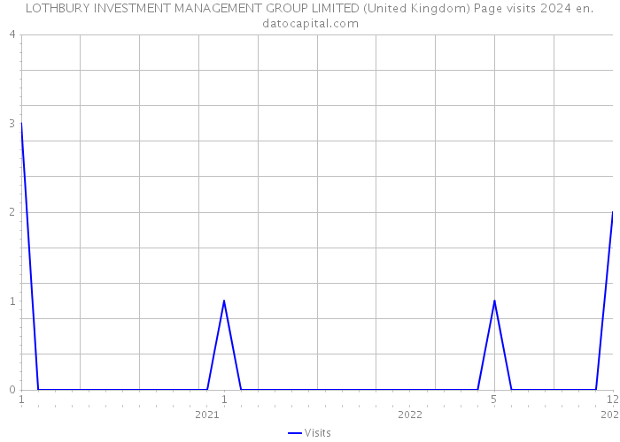 LOTHBURY INVESTMENT MANAGEMENT GROUP LIMITED (United Kingdom) Page visits 2024 