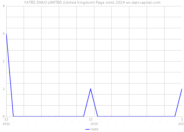 YATES ZHAO LIMITED (United Kingdom) Page visits 2024 