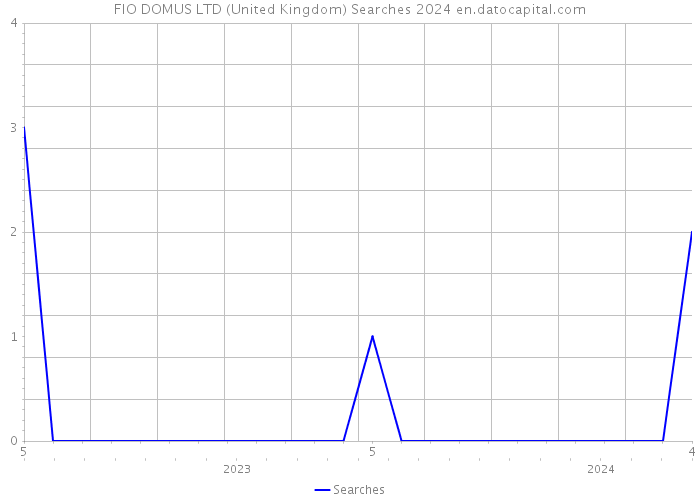 FIO DOMUS LTD (United Kingdom) Searches 2024 
