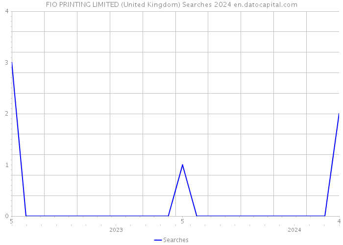FIO PRINTING LIMITED (United Kingdom) Searches 2024 