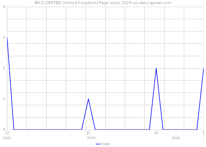 BIKO LIMITED (United Kingdom) Page visits 2024 