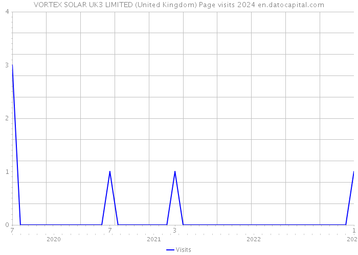 VORTEX SOLAR UK3 LIMITED (United Kingdom) Page visits 2024 