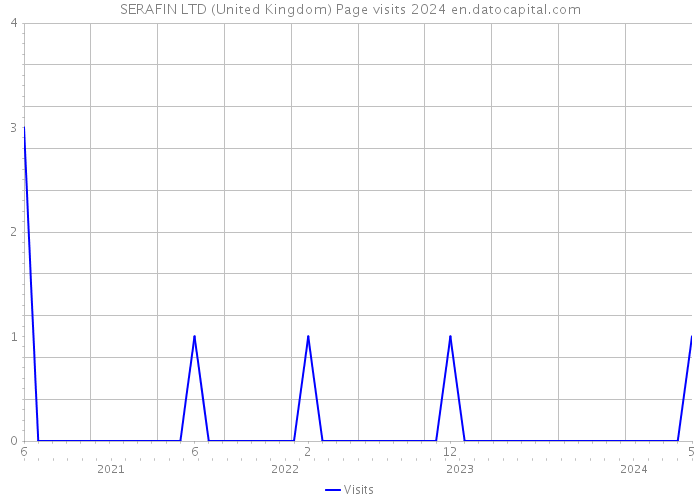 SERAFIN LTD (United Kingdom) Page visits 2024 