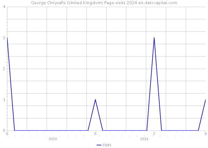 George Chrysafis (United Kingdom) Page visits 2024 