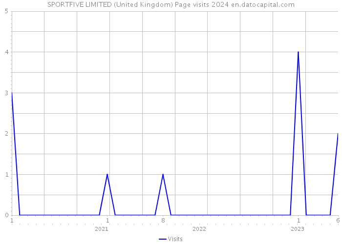 SPORTFIVE LIMITED (United Kingdom) Page visits 2024 