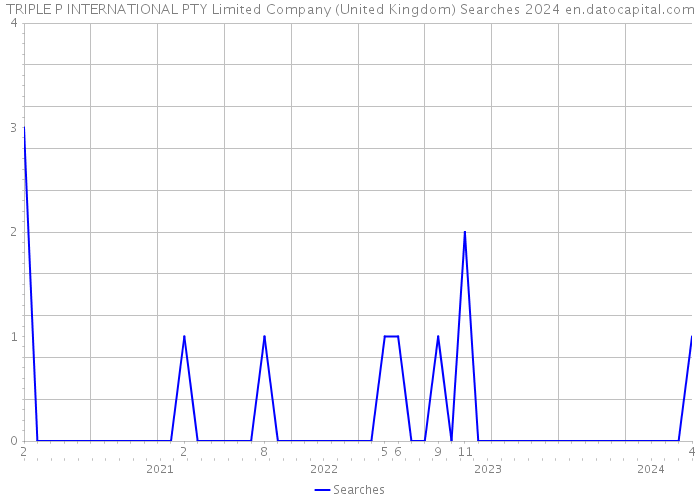 TRIPLE P INTERNATIONAL PTY Limited Company (United Kingdom) Searches 2024 