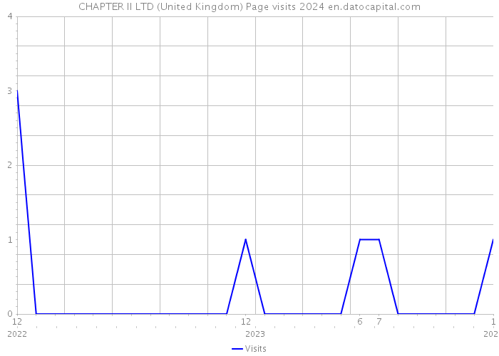 CHAPTER II LTD (United Kingdom) Page visits 2024 
