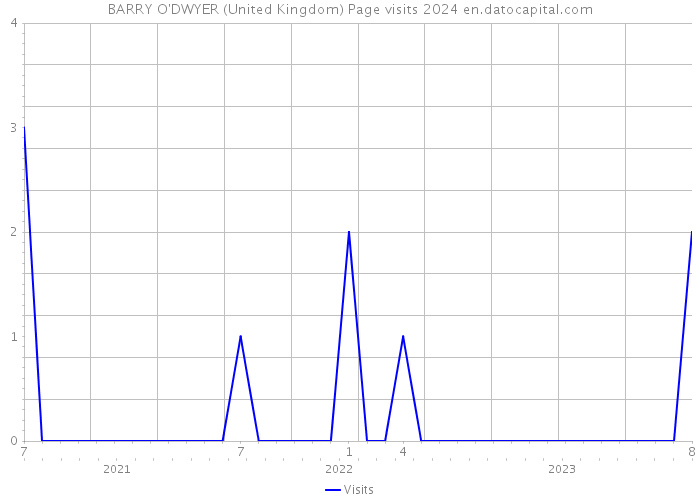 BARRY O'DWYER (United Kingdom) Page visits 2024 