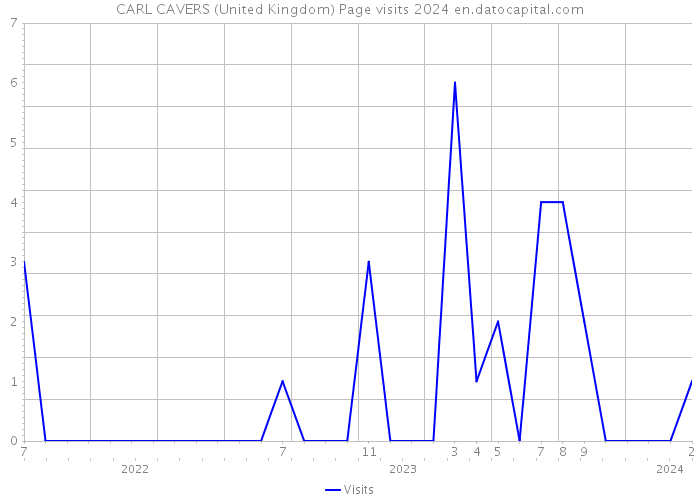 CARL CAVERS (United Kingdom) Page visits 2024 