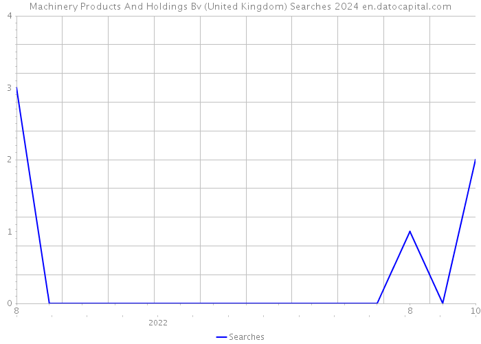 Machinery Products And Holdings Bv (United Kingdom) Searches 2024 