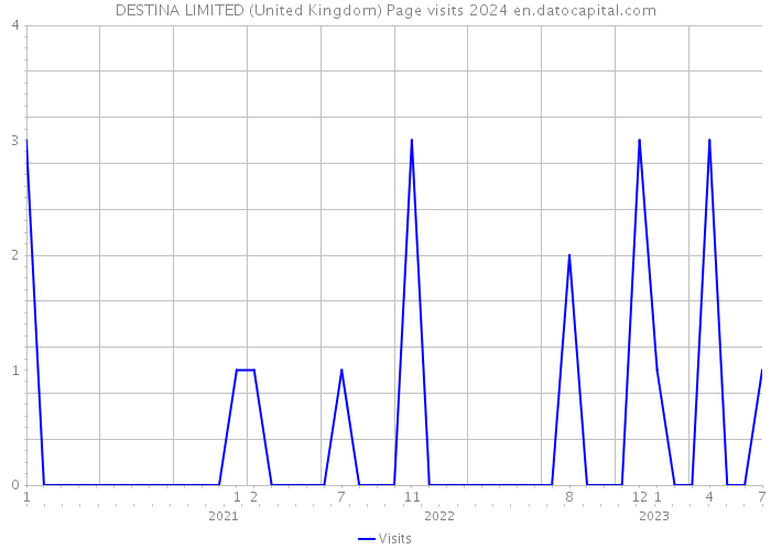 DESTINA LIMITED (United Kingdom) Page visits 2024 