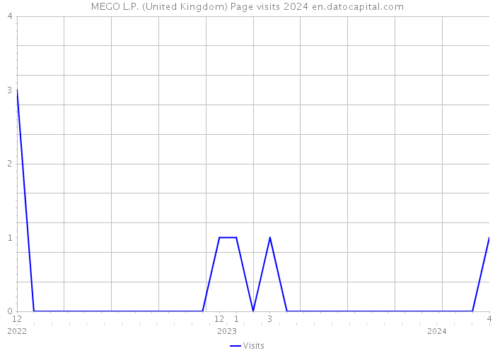 MEGO L.P. (United Kingdom) Page visits 2024 