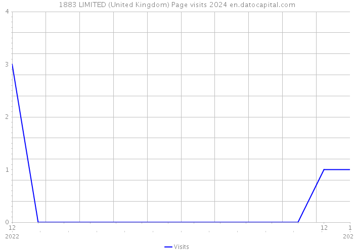 1883 LIMITED (United Kingdom) Page visits 2024 
