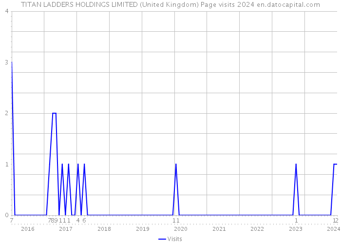 TITAN LADDERS HOLDINGS LIMITED (United Kingdom) Page visits 2024 