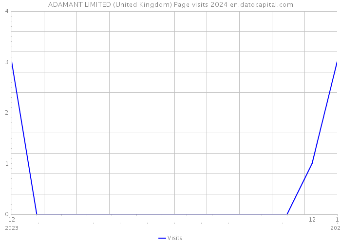 ADAMANT LIMITED (United Kingdom) Page visits 2024 