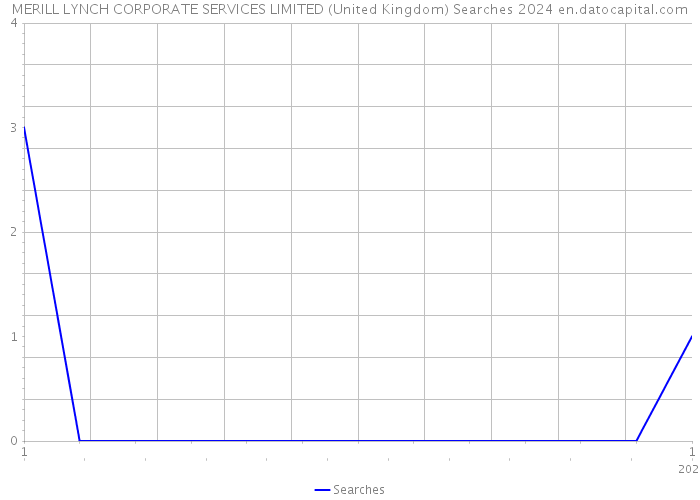 MERILL LYNCH CORPORATE SERVICES LIMITED (United Kingdom) Searches 2024 