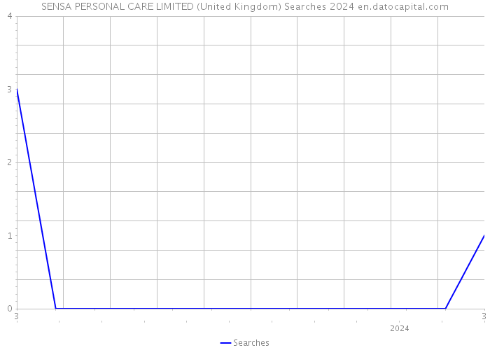 SENSA PERSONAL CARE LIMITED (United Kingdom) Searches 2024 