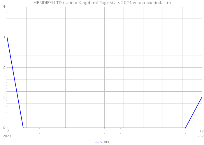 MERIDIEM LTD (United Kingdom) Page visits 2024 