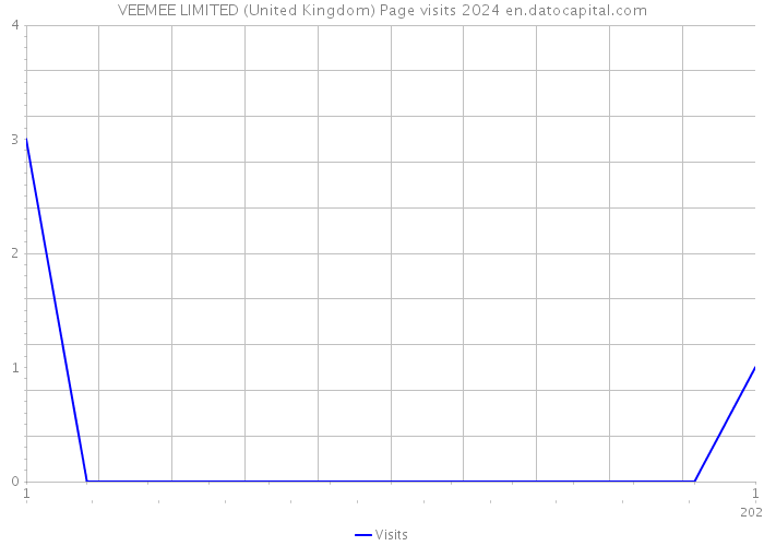 VEEMEE LIMITED (United Kingdom) Page visits 2024 