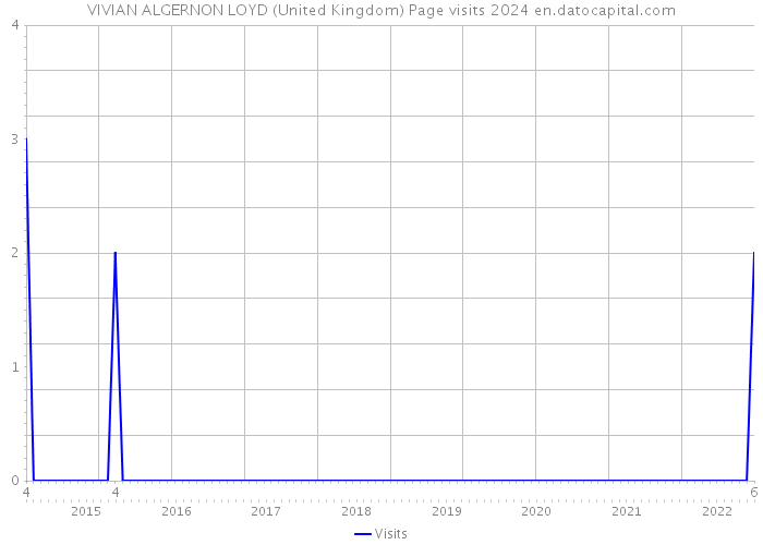 VIVIAN ALGERNON LOYD (United Kingdom) Page visits 2024 