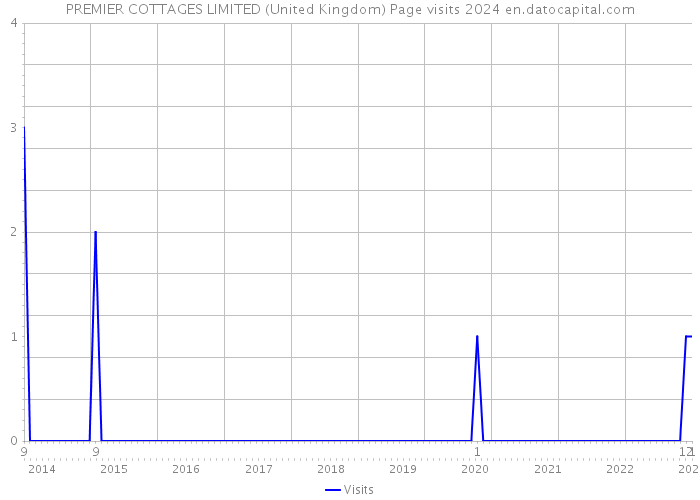 PREMIER COTTAGES LIMITED (United Kingdom) Page visits 2024 