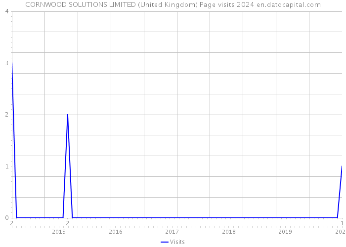 CORNWOOD SOLUTIONS LIMITED (United Kingdom) Page visits 2024 