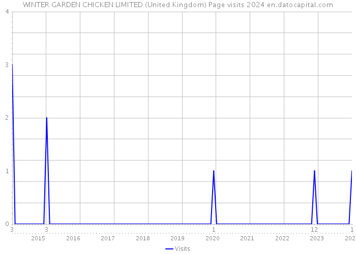 WINTER GARDEN CHICKEN LIMITED (United Kingdom) Page visits 2024 