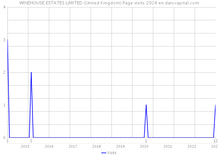 WINEHOUSE ESTATES LIMITED (United Kingdom) Page visits 2024 