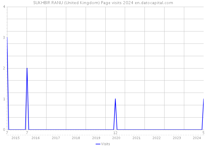 SUKHBIR RANU (United Kingdom) Page visits 2024 