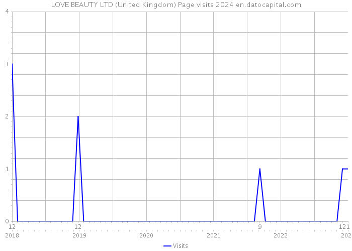 LOVE BEAUTY LTD (United Kingdom) Page visits 2024 