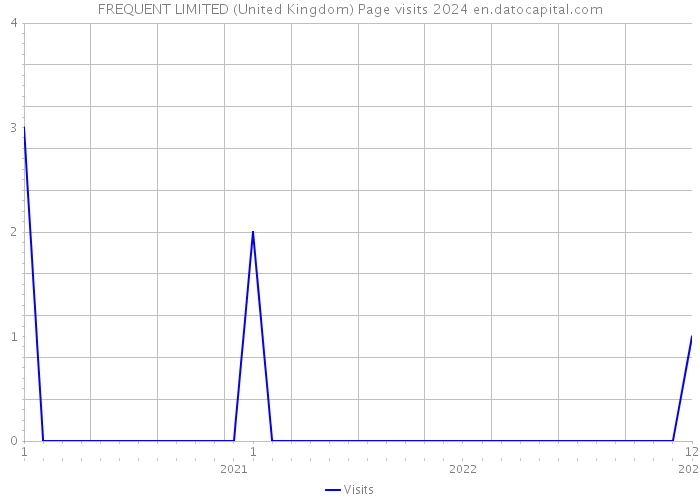 FREQUENT LIMITED (United Kingdom) Page visits 2024 