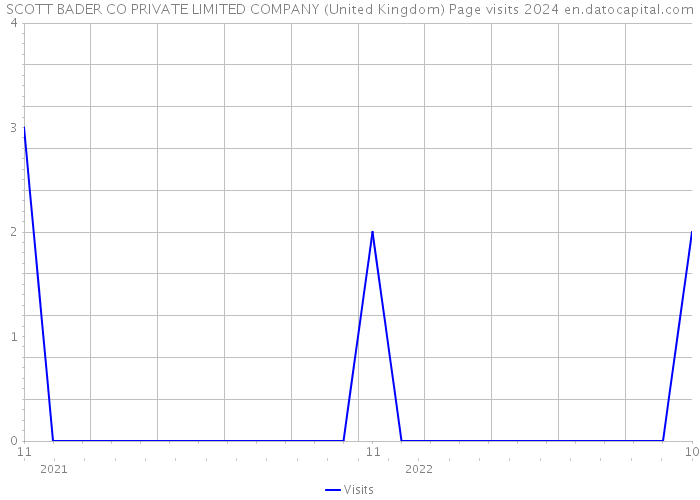 SCOTT BADER CO PRIVATE LIMITED COMPANY (United Kingdom) Page visits 2024 