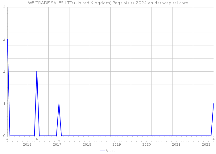 WF TRADE SALES LTD (United Kingdom) Page visits 2024 