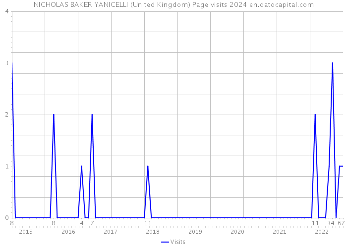 NICHOLAS BAKER YANICELLI (United Kingdom) Page visits 2024 
