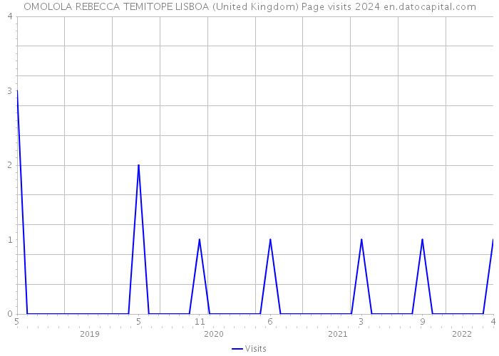 OMOLOLA REBECCA TEMITOPE LISBOA (United Kingdom) Page visits 2024 