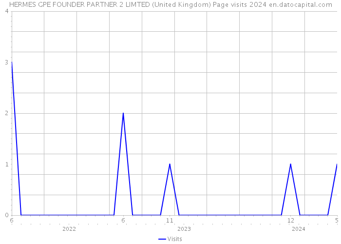HERMES GPE FOUNDER PARTNER 2 LIMTED (United Kingdom) Page visits 2024 