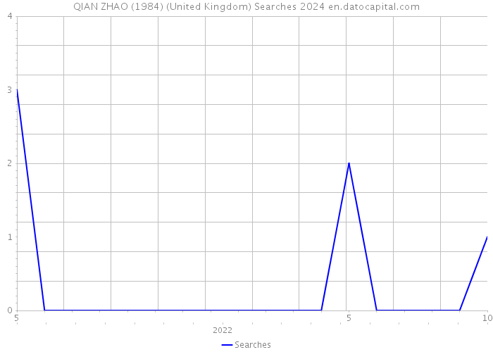 QIAN ZHAO (1984) (United Kingdom) Searches 2024 