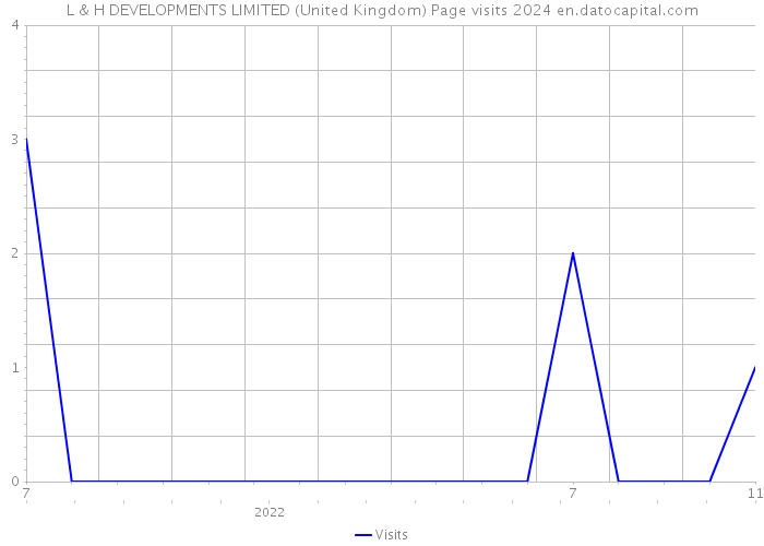L & H DEVELOPMENTS LIMITED (United Kingdom) Page visits 2024 