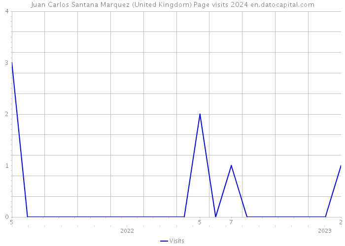 Juan Carlos Santana Marquez (United Kingdom) Page visits 2024 