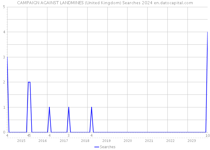 CAMPAIGN AGAINST LANDMINES (United Kingdom) Searches 2024 