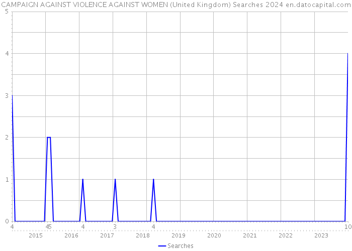 CAMPAIGN AGAINST VIOLENCE AGAINST WOMEN (United Kingdom) Searches 2024 
